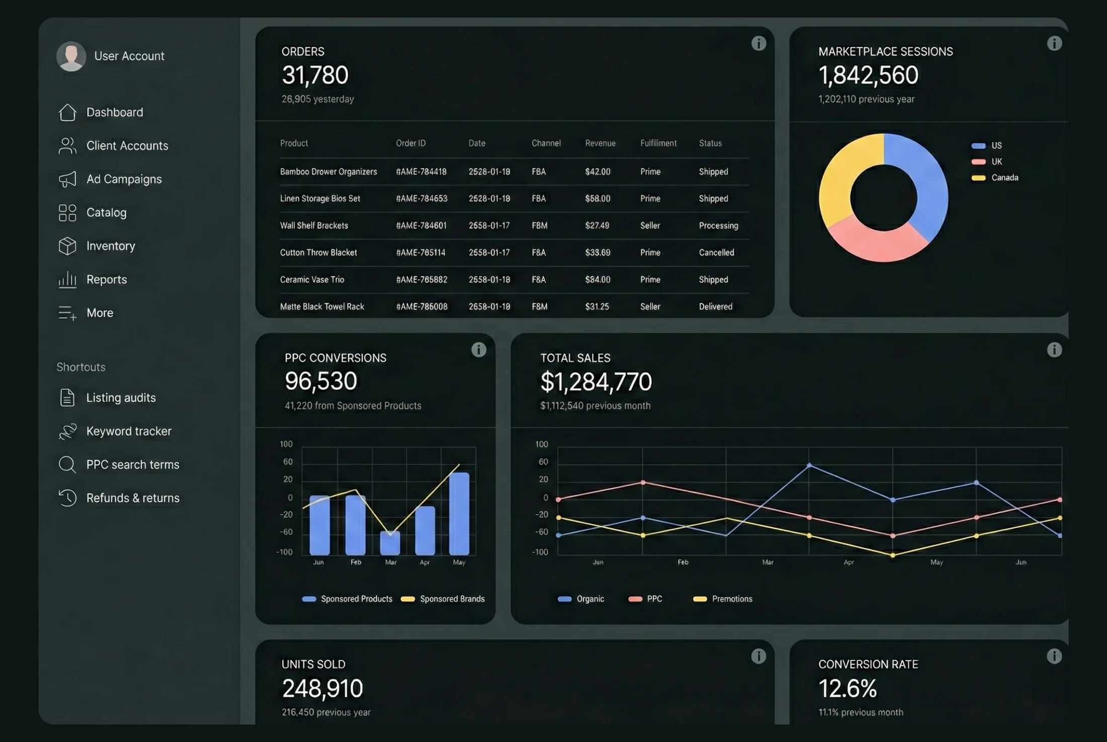 Account dashboard showing orders, marketplace sessions, PPC conversions and total sales