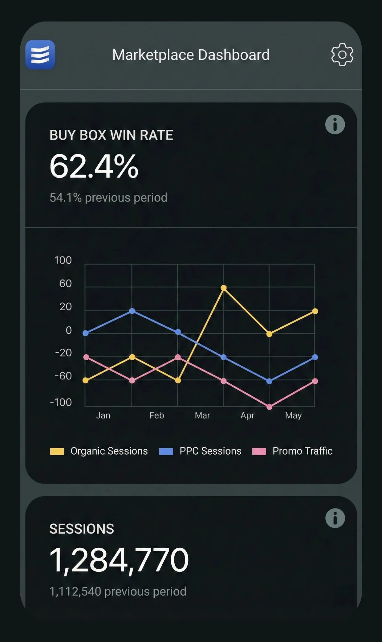 Mobile marketplace dashboard showing buy box win rate and sessions